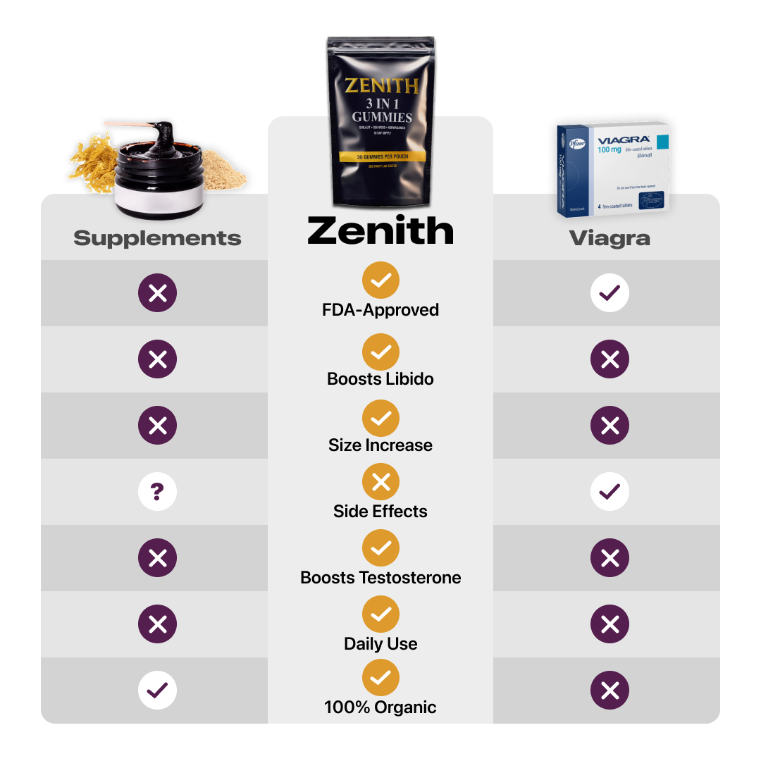 Zenith 3-in-1 gummies and product details
